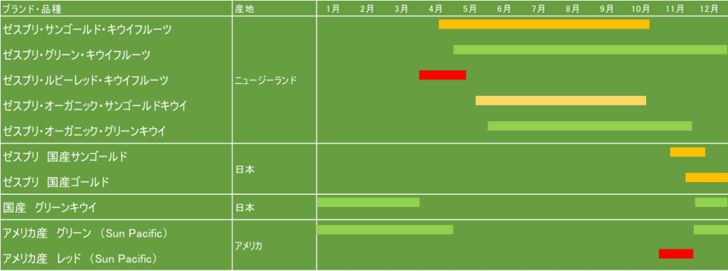 キウイ取り扱い時期